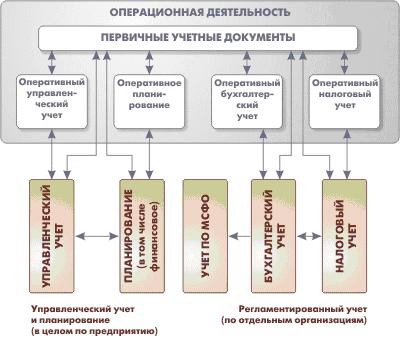 Схема создания КИС