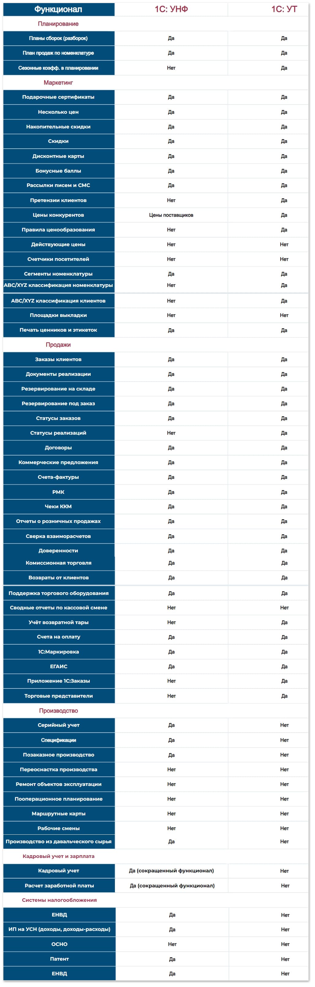 Сводная таблица функционала 1С Управление торговлей и 1С: Управление нашей фирмой