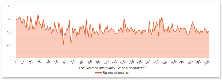 Проверка производительности сайта Средние показатели производительности по сайту в сервисе Apache JMeter