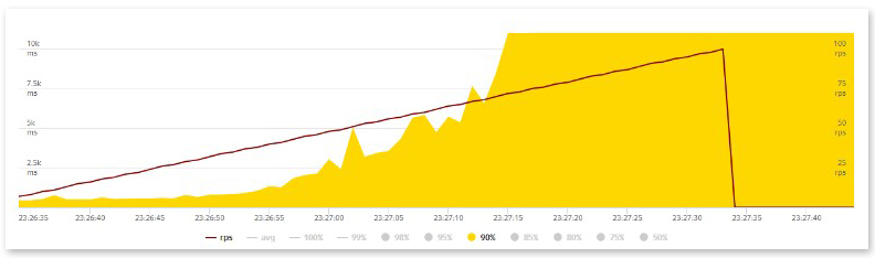 Итоги тестирования Результаты тестирования через Yandex.Tank