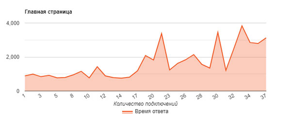 Нагрузочное тестировани