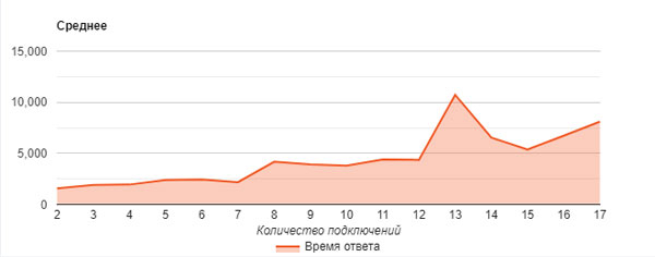 график зависимости скорости ответа сервера от количества пользователей
