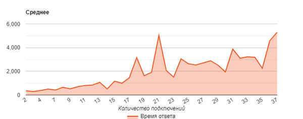 Скорость ответа сервера
