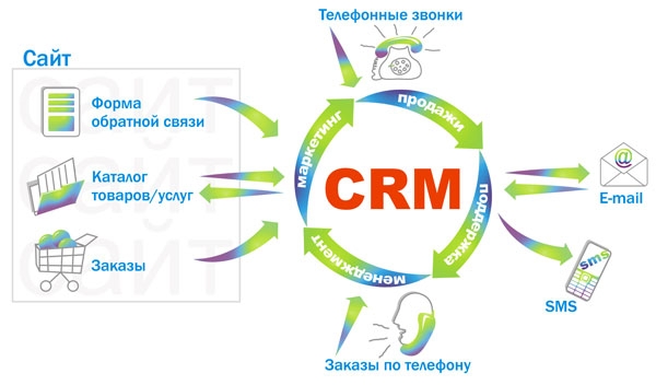 Схема CRM системы