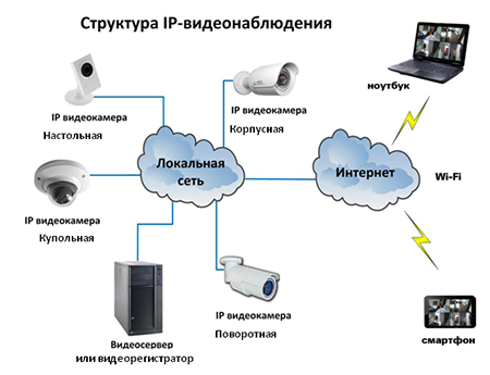 Подключение видеонаблюдения в Санкт-Петербурге